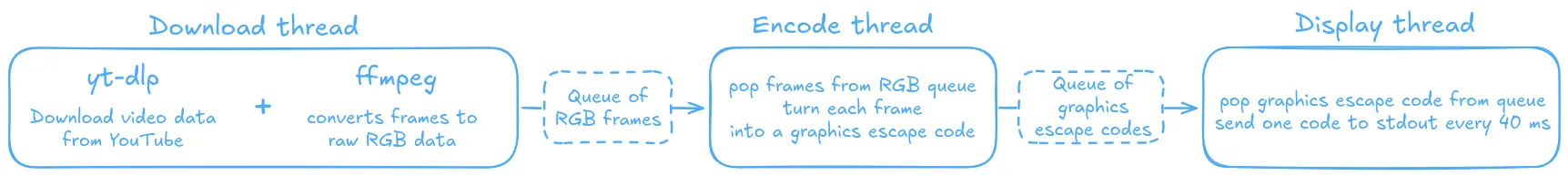 data flow with video only