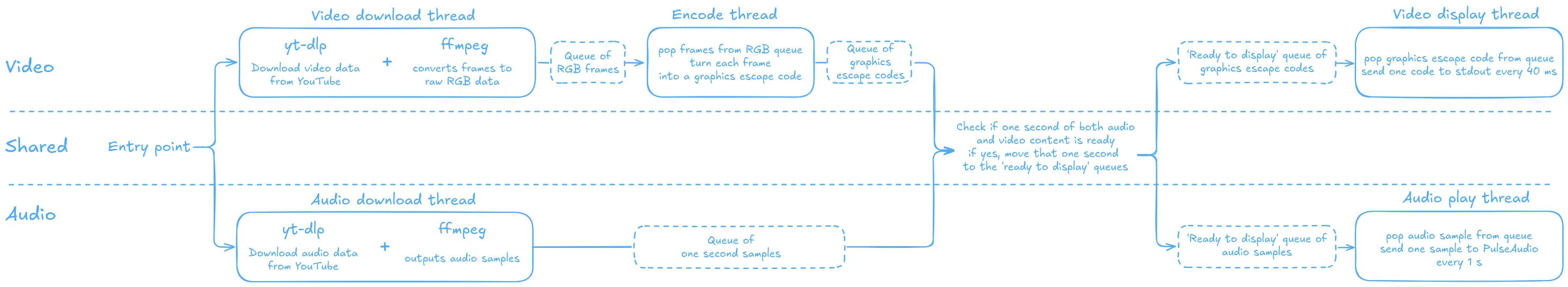 data flow with video only